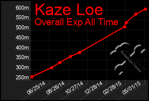 Total Graph of Kaze Loe