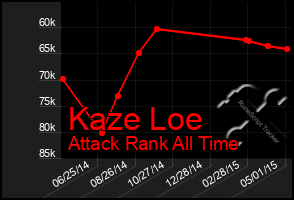 Total Graph of Kaze Loe