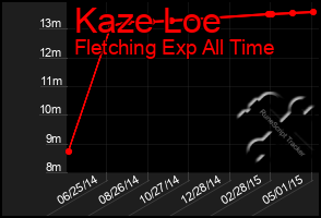 Total Graph of Kaze Loe