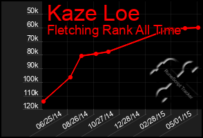 Total Graph of Kaze Loe