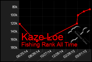 Total Graph of Kaze Loe