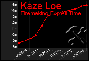 Total Graph of Kaze Loe