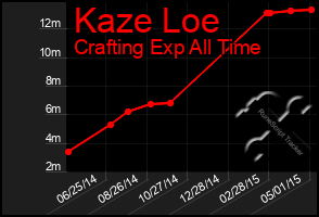 Total Graph of Kaze Loe