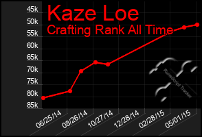 Total Graph of Kaze Loe