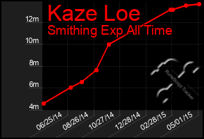 Total Graph of Kaze Loe