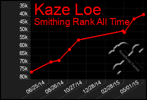 Total Graph of Kaze Loe