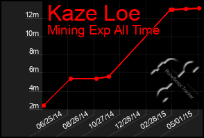 Total Graph of Kaze Loe