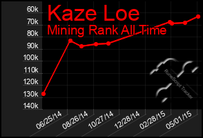 Total Graph of Kaze Loe