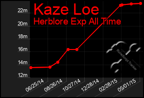 Total Graph of Kaze Loe