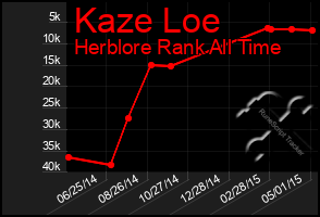 Total Graph of Kaze Loe