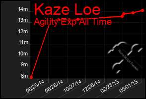 Total Graph of Kaze Loe