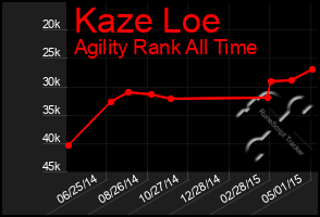 Total Graph of Kaze Loe