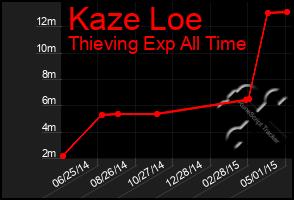 Total Graph of Kaze Loe