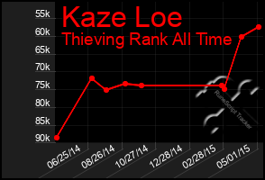 Total Graph of Kaze Loe