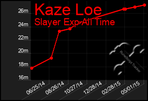 Total Graph of Kaze Loe