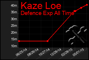 Total Graph of Kaze Loe