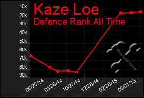 Total Graph of Kaze Loe