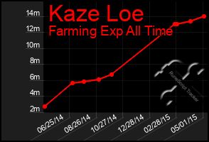 Total Graph of Kaze Loe