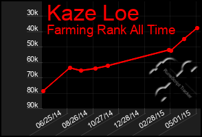 Total Graph of Kaze Loe