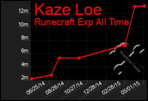 Total Graph of Kaze Loe