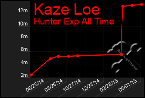 Total Graph of Kaze Loe