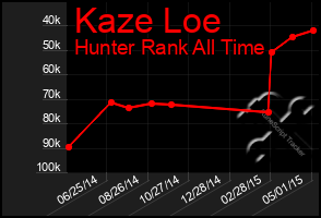 Total Graph of Kaze Loe