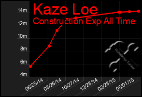 Total Graph of Kaze Loe