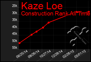 Total Graph of Kaze Loe