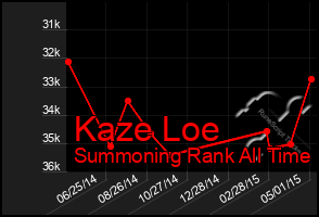 Total Graph of Kaze Loe