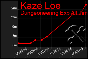 Total Graph of Kaze Loe