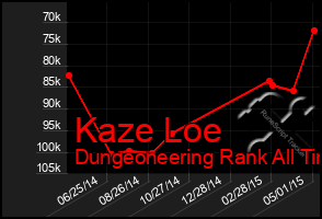 Total Graph of Kaze Loe