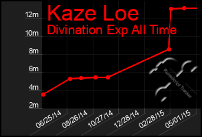 Total Graph of Kaze Loe