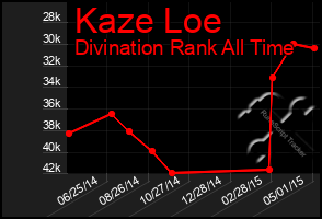 Total Graph of Kaze Loe