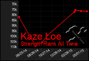 Total Graph of Kaze Loe