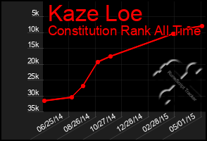 Total Graph of Kaze Loe