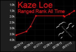 Total Graph of Kaze Loe
