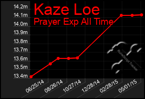 Total Graph of Kaze Loe