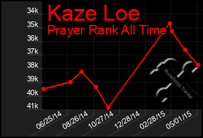 Total Graph of Kaze Loe