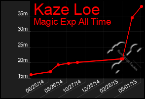 Total Graph of Kaze Loe