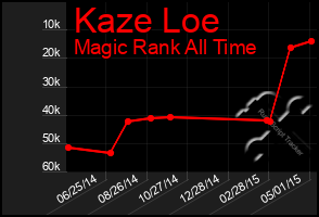 Total Graph of Kaze Loe