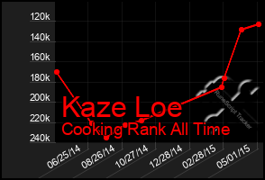 Total Graph of Kaze Loe