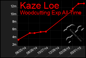 Total Graph of Kaze Loe