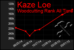 Total Graph of Kaze Loe