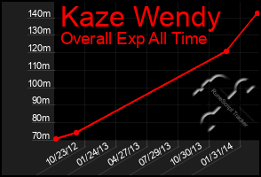 Total Graph of Kaze Wendy