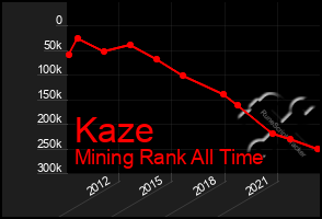Total Graph of Kaze