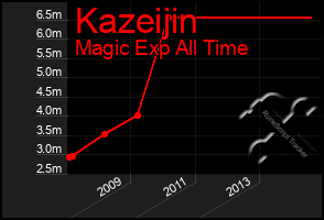 Total Graph of Kazeijin