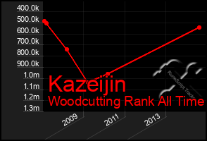 Total Graph of Kazeijin