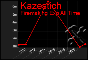 Total Graph of Kazestich