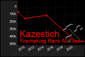 Total Graph of Kazestich