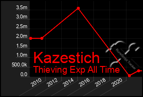 Total Graph of Kazestich